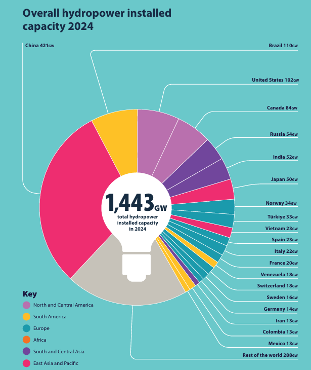 pie chart showing global hydropower installed capacity for 2024